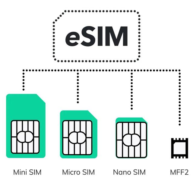 使用eSIM有什么意义，esim卡吗（什么是eSIM，可以来做什么）