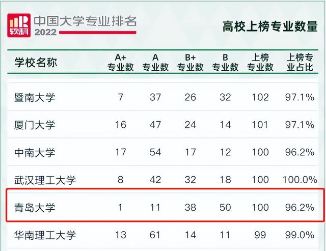 青岛大学，青岛大学研究生官网招生网（青岛大学100个专业上榜）