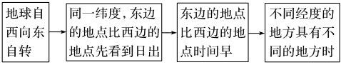 地球的运动方式及特点，地球运动的一般特点（高考地理——地球自转）