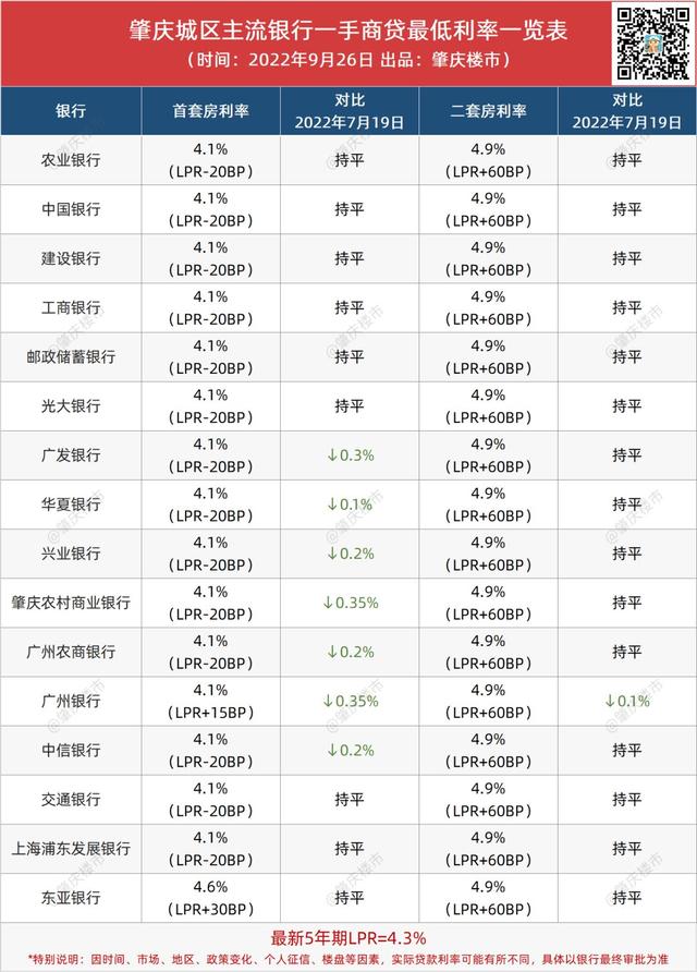 建设银行商贷利率是多少，建行商业贷款利率（肇庆16家银行利率）