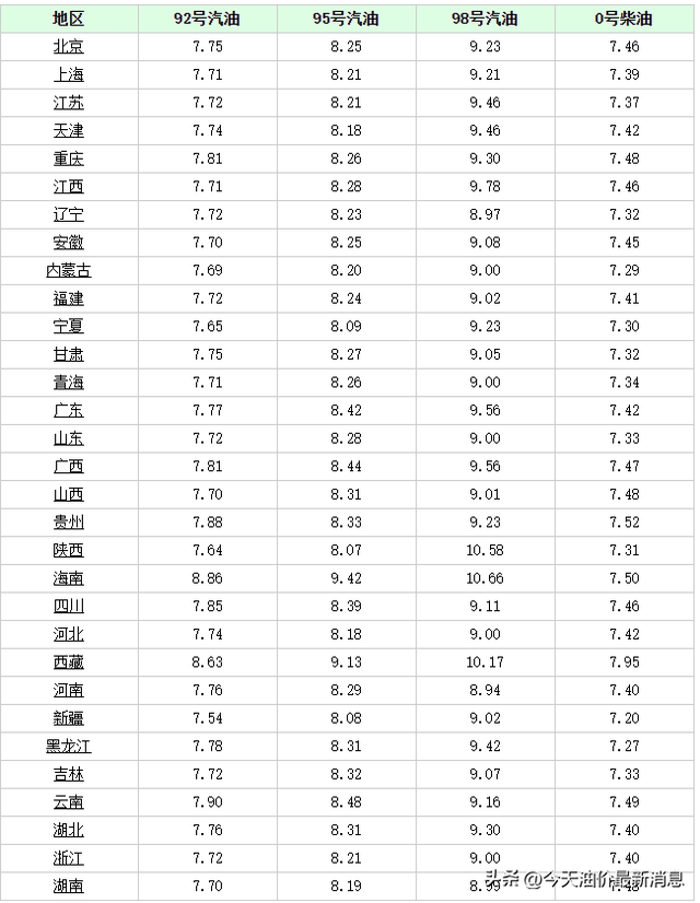 今日珠海油价最新行情，各地加油站调整后92、95汽油售价