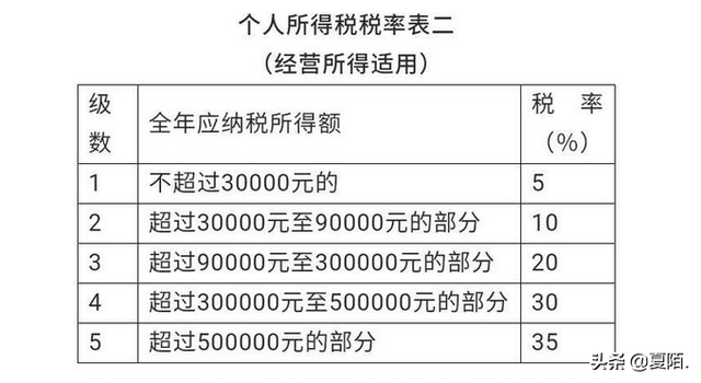 个体户资金数额填多少合适，个体户注册资金数额填多少合适（个体工商户都需要交什么税）