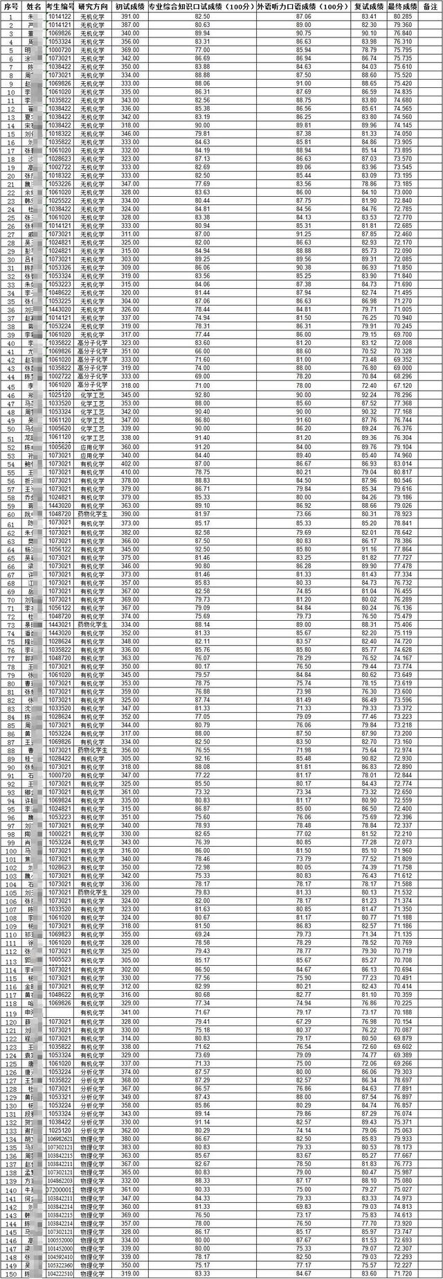 兰州大学研究生综合，兰州大学2020年工商管理硕士研究生招生简章（兰州大学化学化工学院2022年硕士研究生招生计划及拟录取名单）