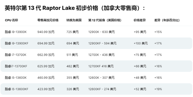 cpu有什么用，坏掉的cpu有什么用（我劝你慎重考虑13代酷睿CPU）