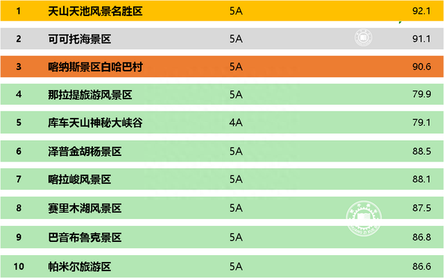 新疆最值得去的十大景点排行榜，天山天池不得不去