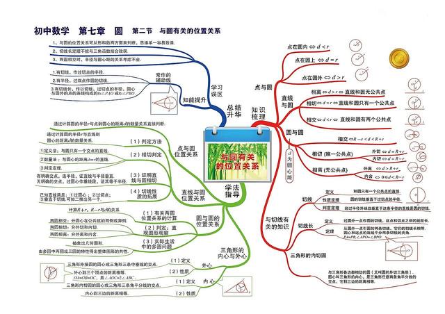 数学知识树怎么画，数学知识树怎么画（七到九年级数学章节）