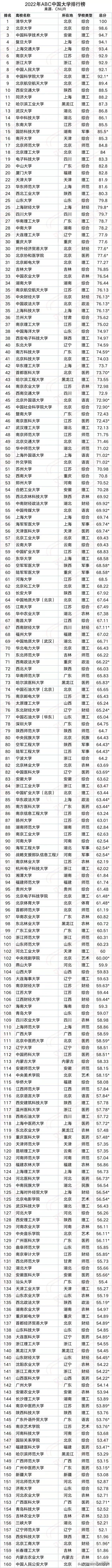 全国大学排名最新排名，2022最新国内大学排名公布（全国最好的500强大学排名汇总）