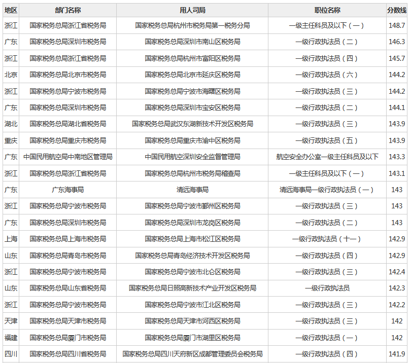 国考140分什么水平(2022国考第一名多少分)