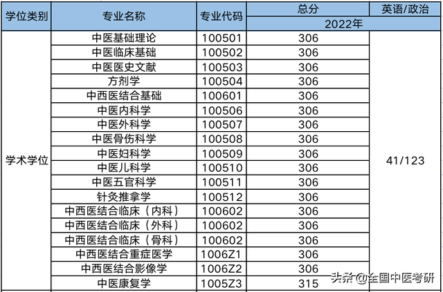 中医药大学分数线，2019湖南中医药大学分数线汇总（所中医药大学，超全校线整理）