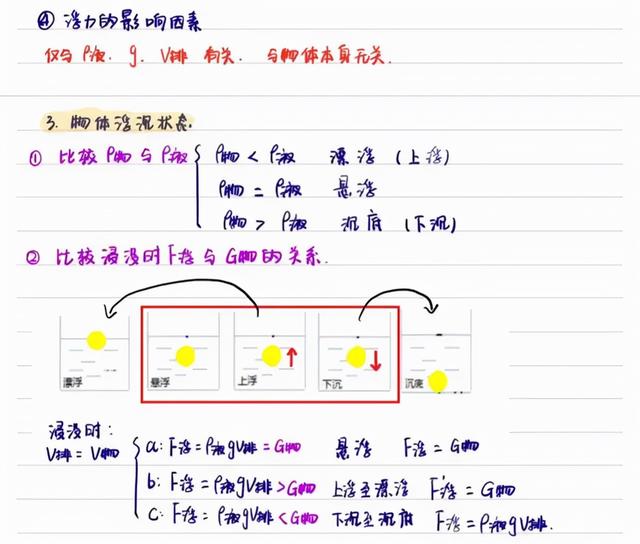 浮力是什么，浮力是什么施加在物体上的力（学霸整理的物理浮力知识点详解笔记）