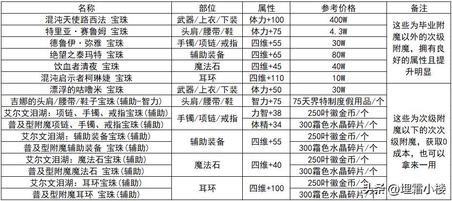 DNF小号不想投入太多（这些福利帮你快速晋级高级副本）