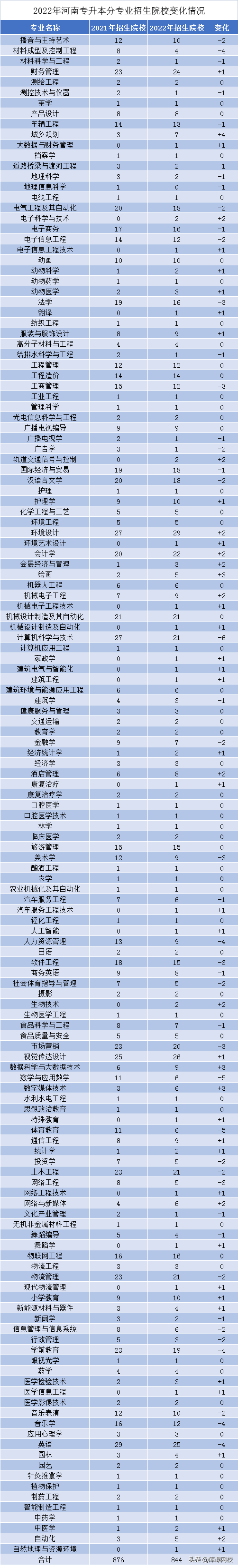 学前教育专升本可以报考哪些大学，2022年安徽统招专升本学前教育专业可以报考哪些学校（2022年河南专升本招生院校及专业变化汇总）
