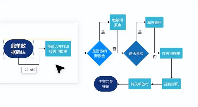 在线流程图制作，在线绘制流程图的方法（ppt怎么制作流程图）