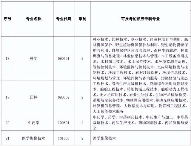 黄冈师范学院专升本，2022年湖北省普通专升本（2022年湖北专升本专业对照表）