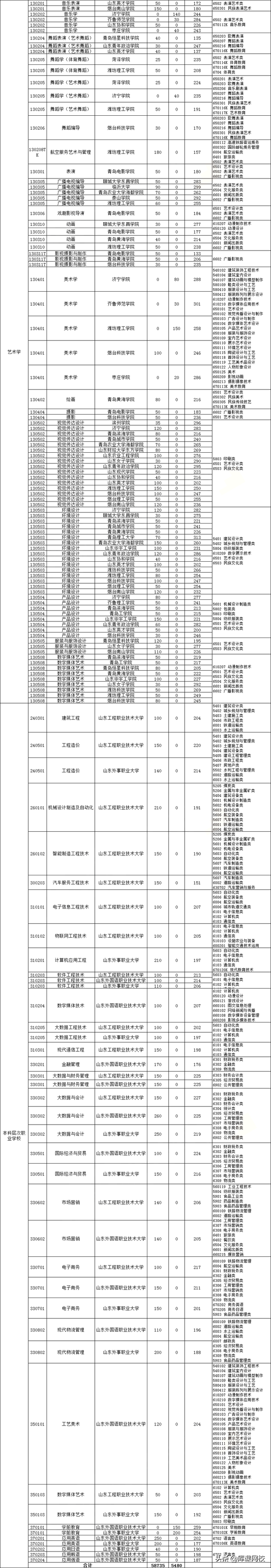 山东专升本学校排名，山东专升本机构（2022年山东专升本招生院校数据）