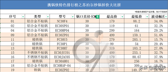 苏泊尔20款炒锅，36722个槽点，这些坑你踩过吗？