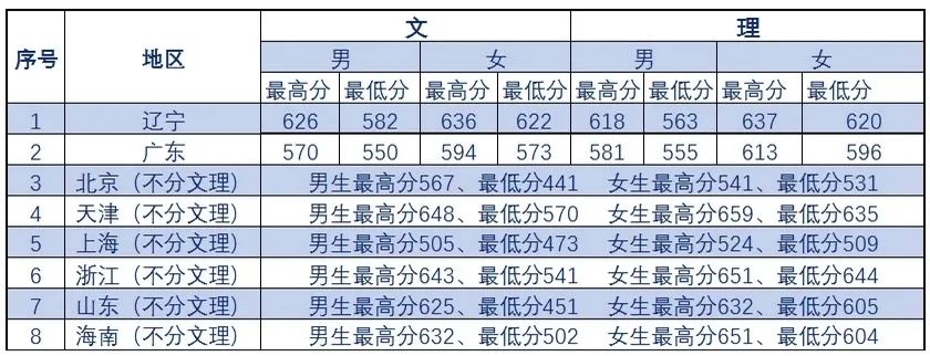 21年高考分数线，2021年各省高考分数线（五所公安部部属公安院校近四年高考录取分数线）