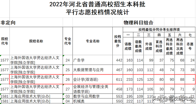 上海外国语大学贤达人文经济学院，上海外国语大学贤达经济人文学院是985大学还是211大学（河北一名611分考生录取独立学院）