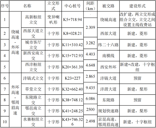 西安东西路西南路，西安西南大通道定档2025