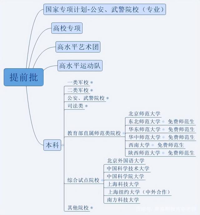 考大学怎样填报志愿如何填报，考大学怎么填志愿（志愿填报流程思路、高考选专业选院校）