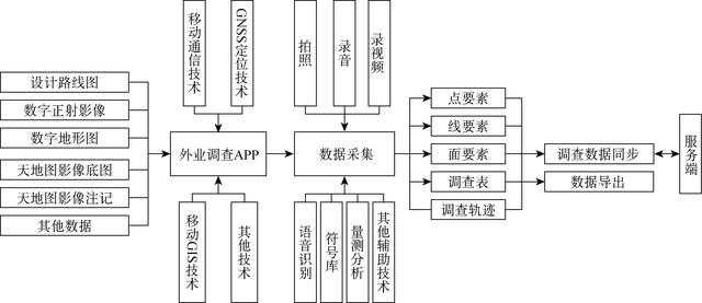 什么是移动端app开发技术，什么叫移动端开发（公路勘察设计外业调查数字化作业系统的研究与开发）