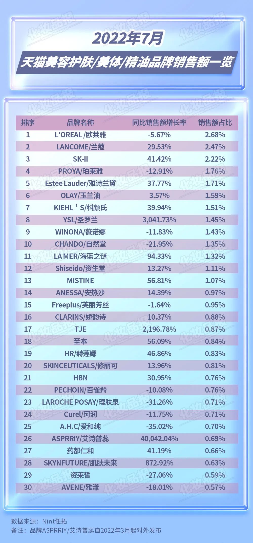 云锦熙成分可靠吗，云锦熙是正规品牌吗（7月淘宝美妆跌幅超40%）