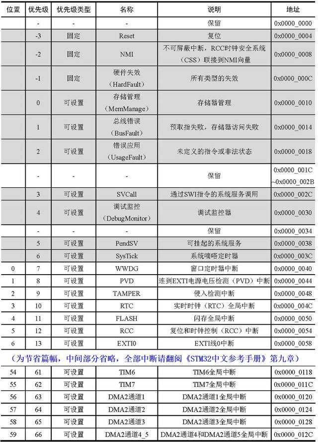 间断点的分类及判断方法，判断间断点类型（我在高职教STM32——STM32中断概览）