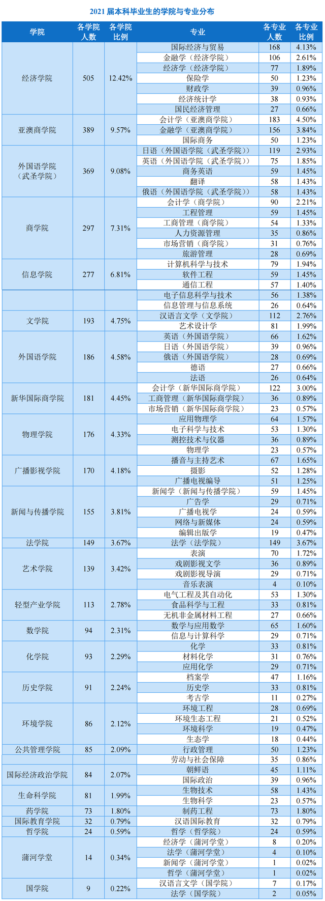 辽宁大学辽阳校区，辽宁大学有哪些院系和专业-什么专业比较好（辽宁大学：毕业生都去哪儿了）