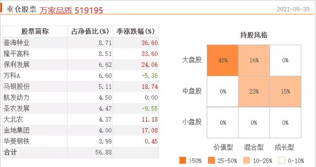 如何计算基金收益和收益百分比，如何计算基金收益和收益百分比公式？