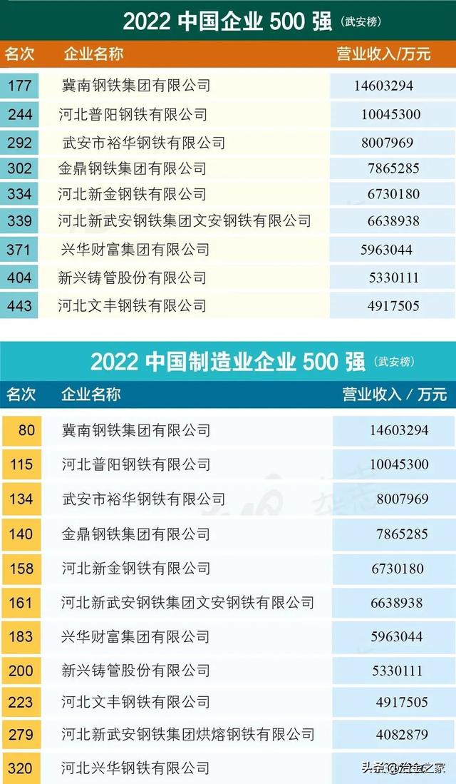 邯郸钢铁企业排名，邯郸钢铁在中国钢铁行业排什么名次（这个县11家钢企上榜“企业500强”）