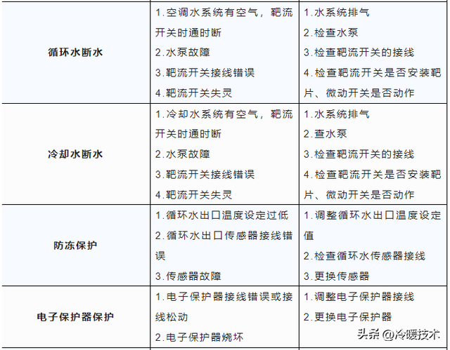 冷水机组型号参数表，冷水机组型号有哪些（水冷冷水机设备组成、常见故障与选型方法）