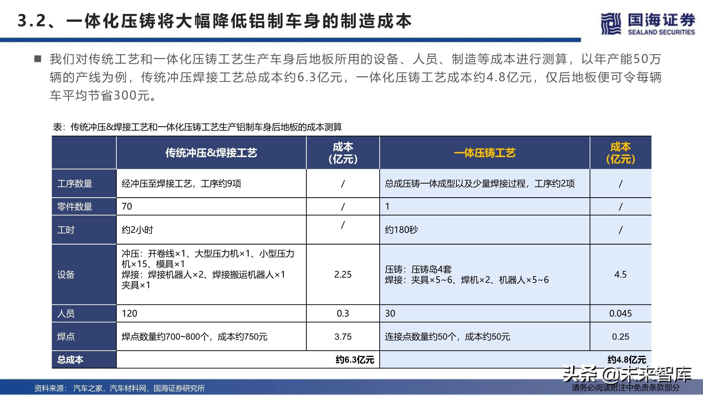 上海压铸厂（汽车行业深度报告）