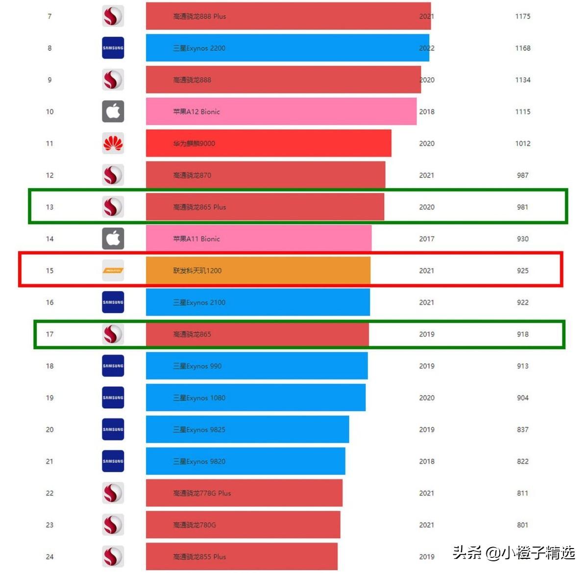 天玑1200处理器相当于骁龙多少？附：三大主流平台跑分出炉