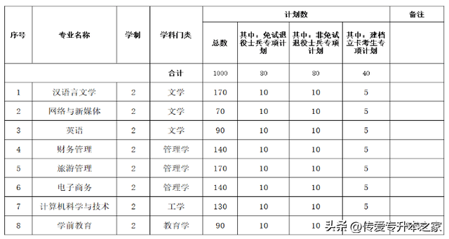 安师大皖江学院，安徽师范大学皖江学院2021分数线（安徽师范大学皖江学院公布2023年专升本招生计划）