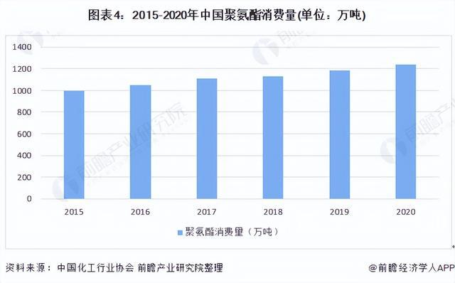 在我国产能过剩的产业包哪些，我国过剩产能的产业有哪些（2022年中国聚氨酯市场供需现状分析）