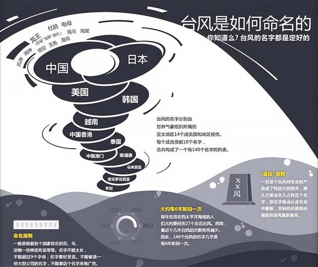 台风为什么叫做台风，为什么叫“台风”（台风名字是如何来的）