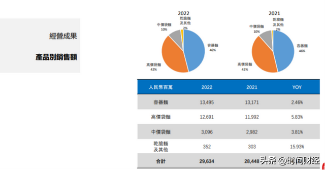 国内康师傅现状，康师傅2022年增收不增利