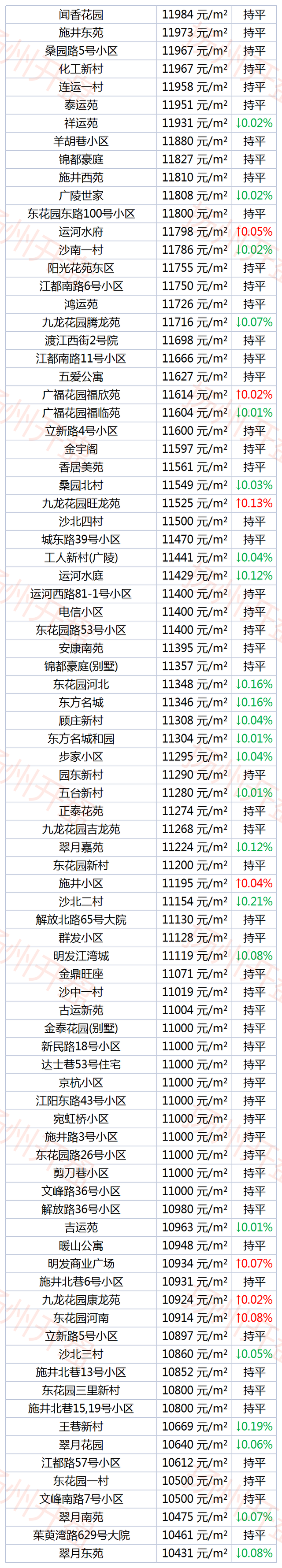 扬州1-8月份房价,407个小区房价下跌 扬州1-8月份房价,407个小区房价下跌