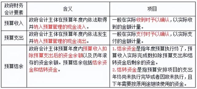 新政府会计制度实施情况总结，新政府会计制度的主要内容（第三十二章 政府会计）