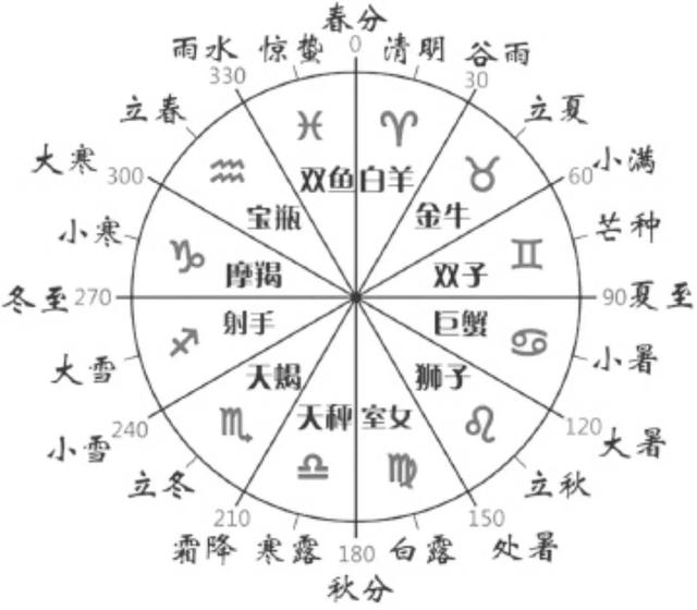 十二星座的起源，十二星座大全（星座的起源）