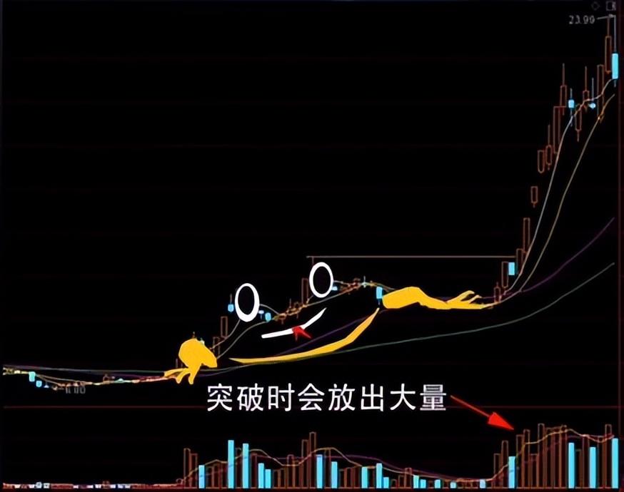 什么是强势金蛤蟆k线形态,这篇文章告诉你答案-质信十强榜