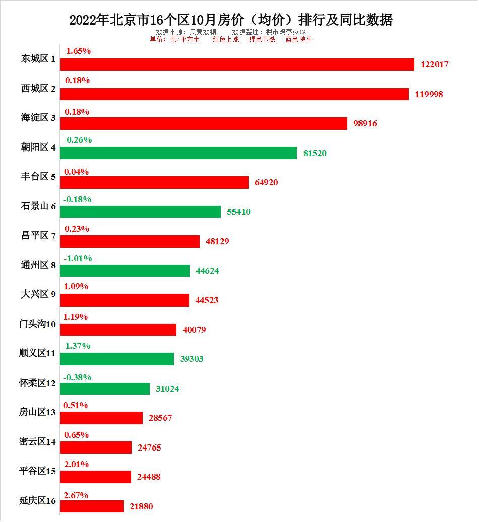 北京一环房价2022年，北京各区10月房价排行近六年房价变化明显你认为还会涨吗