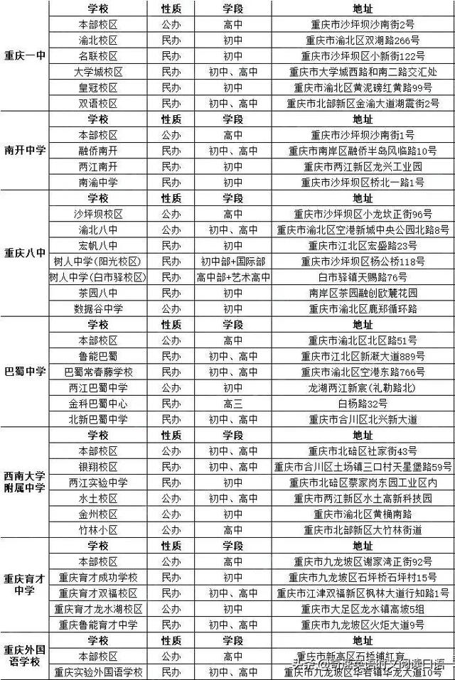 重庆多少分可以上普通高中，2020重庆中考各重点高中录取分数线（2022重庆中考录取分数线589分）
