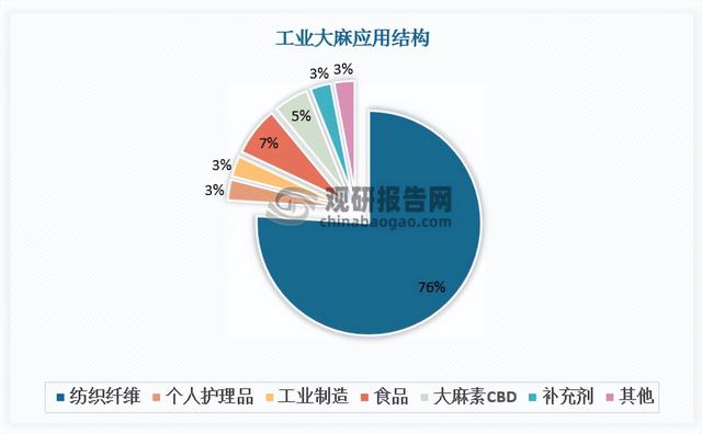 科普何谓工业大麻，中国工业大麻行业发展现状分析与投资前景研究报告