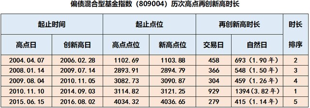 投資基金資產配置的原則有那些，論述基金資產配置的各種類型及特點？