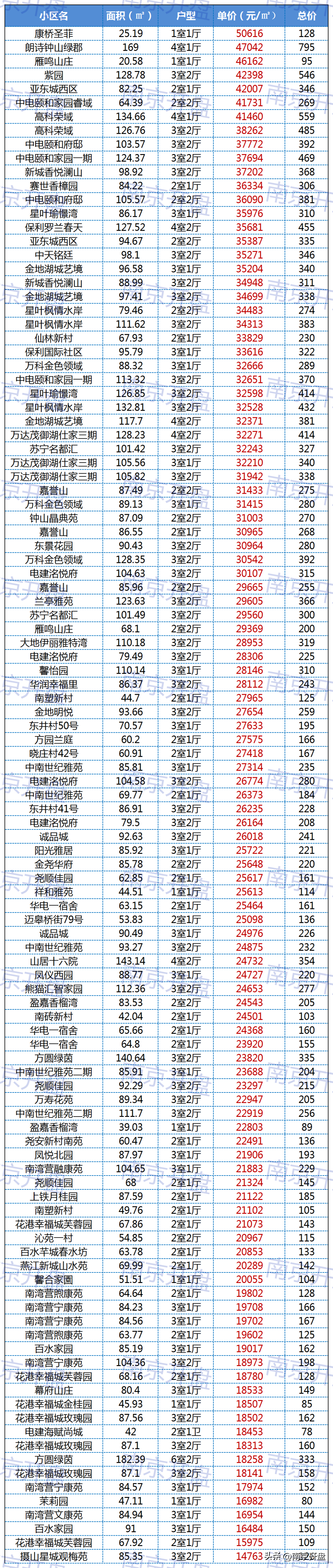 栖霞区房价(栖霞楼盘房价)