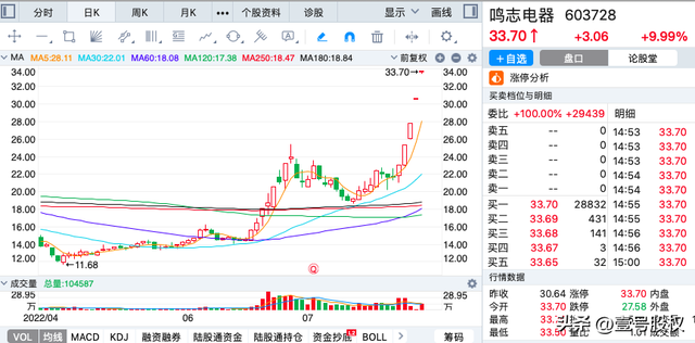 连续上涨股票（本周涨幅最大的五只股票）