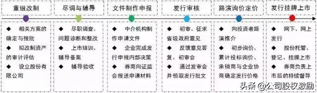 公司如何上市，怎么查看公司是否上市（公司上市IPO流程知识点全面解读）