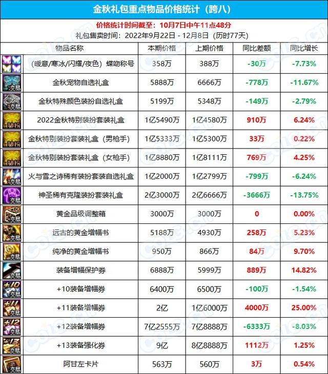 dnf国庆礼包多少钱，DNF2017国庆套内容是什么（2022国庆礼包回血多少）