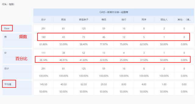 spss交叉表分析，如何在SPSS中进行交叉表分析（问卷交叉分析图表怎么做）